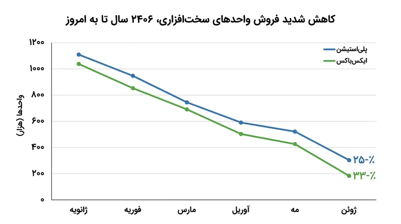افت شدید فروش سخت‌افزاری ایکس‌باکس و پلی‌استیشن در هشت ماه نخست سال ۲۰۲۶.