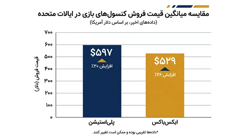 میانگین قیمت پرداختی برای کنسول‌های بازی در آمریکا به بالاترین حد تاریخی خود رسیده است.