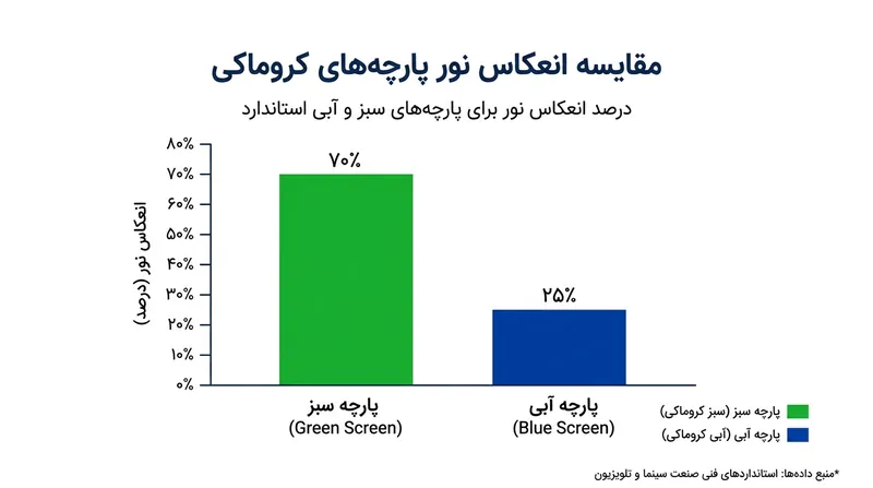 پرده‌های سبز نور بسیار بیشتری را بازتاب می‌دهند و در صحنه فیلمبرداری نیازمند مصرف برق کمتری برای روشن شدن هستند.