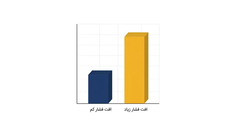 هر زانو و اتصال در مسیر لوله‌کشی، مقاومت در برابر جریان گاز را به شدت افزایش می‌دهد.