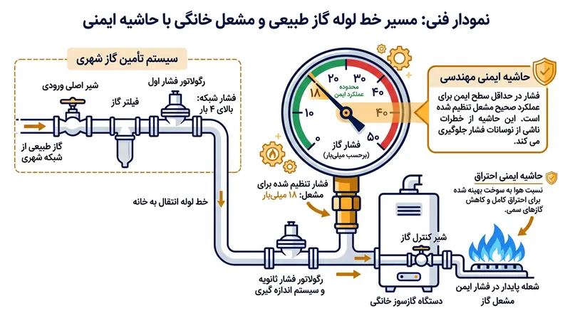 مقررات ملی ساختمان تضمین می‌کند که فشار گاز در دورترین وسیله گازسوز از حد مجاز کمتر نشود.