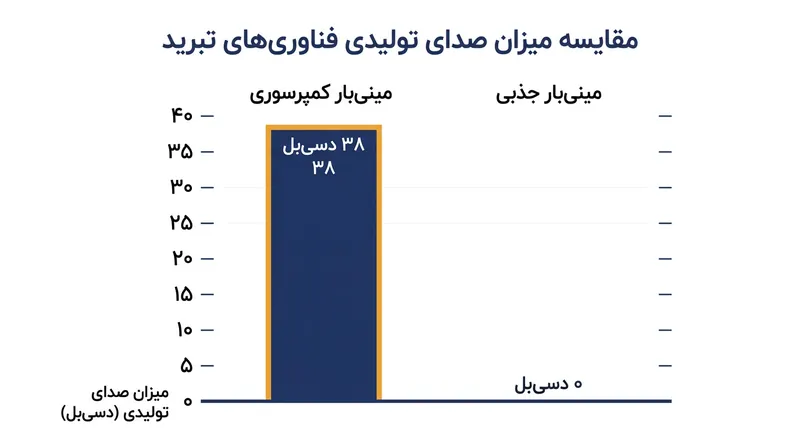 در شرایطی که مینی‌بارهای کمپرسوری وزوز یکنواختی تولید می‌کنند، فناوری جذبی دقیقاً در آستانه صفر شنوایی انسان کار می‌کند.