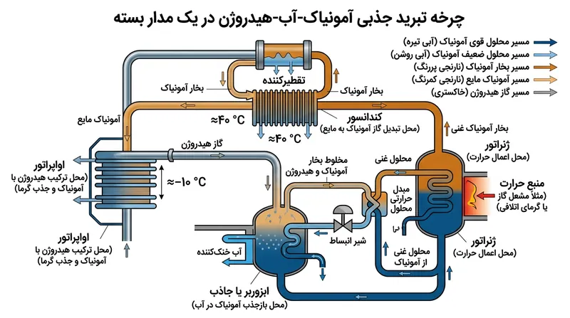 سازوکار ترموسیفون تنها با تکیه بر سه سیال مجزا و یک المنت حرارتی ساده، مبرد را بدون نیاز به پمپ به گردش درمی‌آورد.