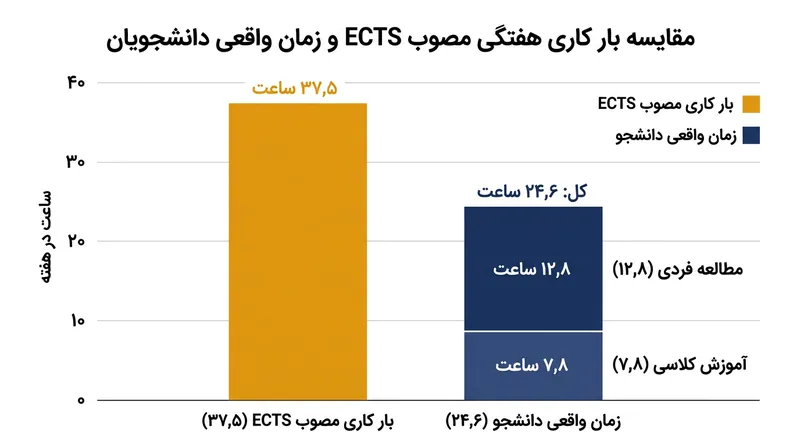 داده‌های میدانی نشان می‌دهند که میان بار تحصیلی تئوریک در ECTS و ساعات واقعی مطالعه دانشجویان فاصله‌ای معنادار وجود دارد.