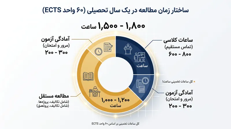 یک سال تحصیلی استاندارد با ۶۰ واحد ECTS تا سقف ۱٬۸۰۰ ساعت کار و مطالعه دانشجو نیاز دارد.