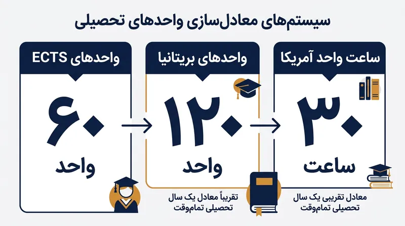 جدول تبدیل استاندارد امکان ارزیابی و تطبیق مدارک دانشگاهی اروپا در سراسر جهان را ممکن می‌کند.