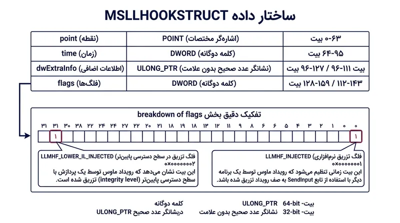 کرنل ویندوز حرکت ساختگی نشانگر ماوس را با فلگ دائم LLMHF_INJECTED نشانه‌گذاری می‌کند.