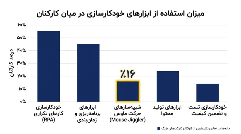 حدود ۱۶ درصد از کارکنان برای دور زدن ردیابی عدم فعالیت در شرکت‌ها از ابزارهای خودکارسازی استفاده می‌کنند.
