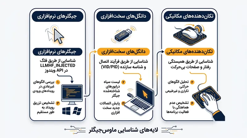نحوه شناسایی دسته‌بندی‌های گوناگون ورودی شبیه‌سازی‌شده توسط ابزارهای نظارتی سازمانی.