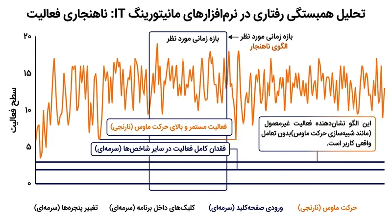 تحلیل‌های رفتاری، جابه‌جایی پیوسته نشانگر ماوس را که بدون کلیک یا ورودی کیبورد باشد ثبت و پرچم‌گذاری می‌کنند.