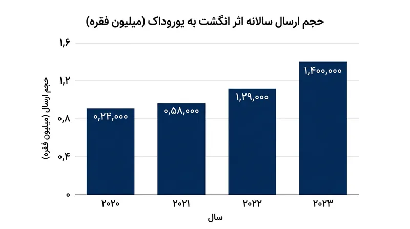 پایگاه داده یوروداک سالانه میلیون‌ها داده زیست‌سنجی را پردازش می‌کند تا مقررات جغرافیایی دوبلین را به مرحله اجرا بگذارد.
