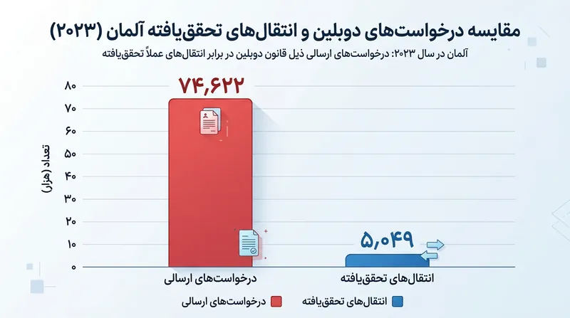 با وجود ارسال ده‌ها هزار درخواست رسمی، کشورهای مقصد تنها بخش بسیار ناچیزی از احکام بازگرداندن را عملاً اجرایی می‌کنند.