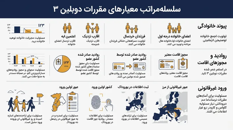 اگرچه پیوندهای خانوادگی اولویت حقوقی بالاتری دارند، اکثر تصمیمات دوبلین در عمل بر مبنای بند ورود غیرقانونی صادر می‌شوند.
