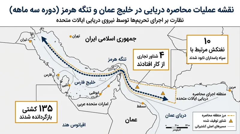 آمار عملیات فرماندهی مرکزی آمریکا (سنتکام) در چارچوب محاصره دریایی طی سه ماه گذشته.