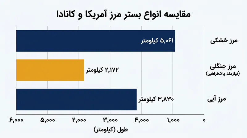تفکیک پهنه ۸٬۸۹۱ کیلومتری مرز دو کشور بر پایه نوع عوارض جغرافیایی.