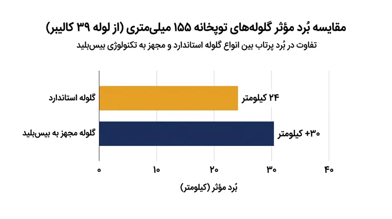 سامانه‌های بیس‌بلید با کاهش نزدیک به ۲۵ درصدی پسا، برد آتش توپخانه را ۲۰ تا ۳۵ درصد افزایش می‌دهند.