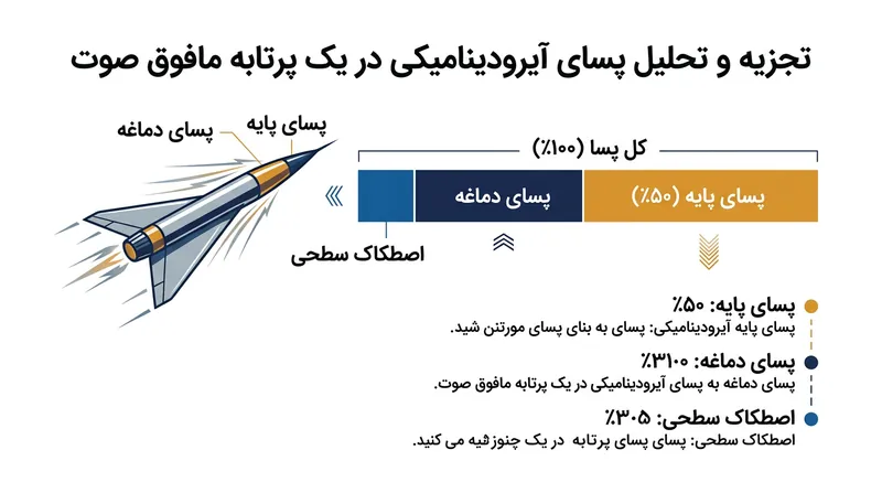 پسای پایه تا نیمی از کل مقاومت آیرودینامیکی وارد بر یک گلوله توپخانه فراصوت را شکل می‌دهد.