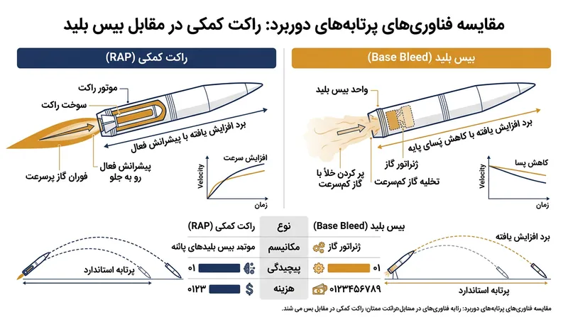 برخلاف پرتابه‌های راکتی، واحدهای بیس‌بلید هیچ رانش مثبتی تولید نمی‌کنند و کاملاً به پدیده بازیابی فشار متکی هستند.
