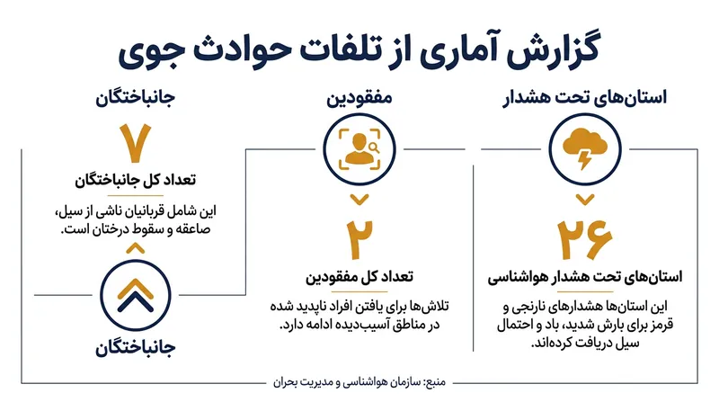 آمار تلفات انسانی و گستره هشدارهای جوی در پی بارش‌های اخیر.