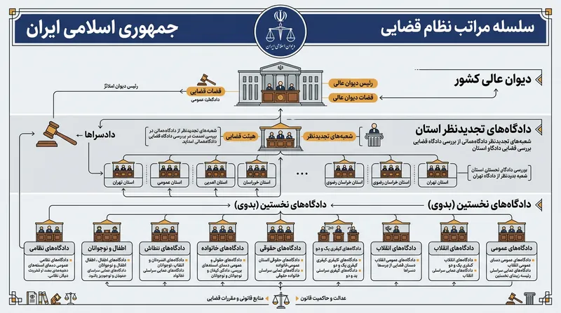 ساختار سلسله‌مراتبی دادگاه‌ها در نظام قضایی ایران.