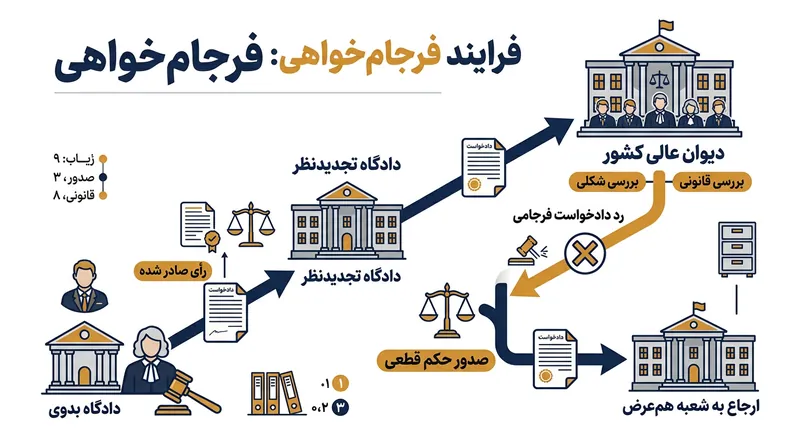 روند رسیدگی شکلی و ارجاع پرونده به دادگاه هم‌عرض در فرآیند فرجام‌خواهی.