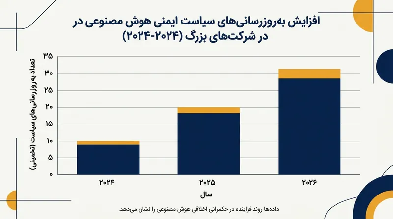 روند فزاینده توجه شرکت‌های فناوری به تدوین قوانین ایمنی و اخلاقی برای هوش مصنوعی.