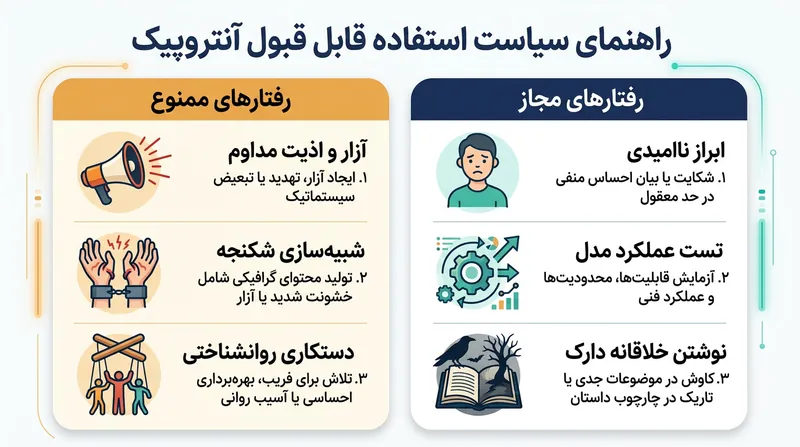 رفتارهای ممنوعه و مجاز در خط‌مشی جدید انتروپیک برای تعامل با کلود.
