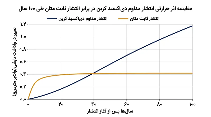در ساختار *GWP، انتشار متان با نرخ ثابت به تعادل تابشی می‌رسد، در شرایطی که انتشار مداوم دی‌اکسید کربن روندی فزاینده از گرمایش را پدید می‌آورد.