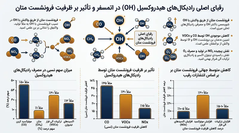 سایر گازهای ناچیز برای تصاحب رادیکال‌های هیدروکسیل رقابت می‌کنند و گنجایش جو در فرآیند تجزیه متان را تغییر می‌دهند.