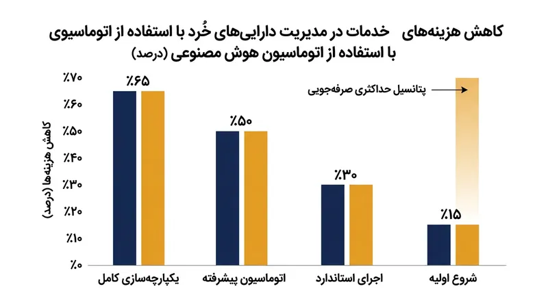 پلتفرم‌های خدمات خودکار، نسبت هزینه به ازای هر حساب مرفه متوسط را به شکلی چشمگیر کاهش می‌دهند.