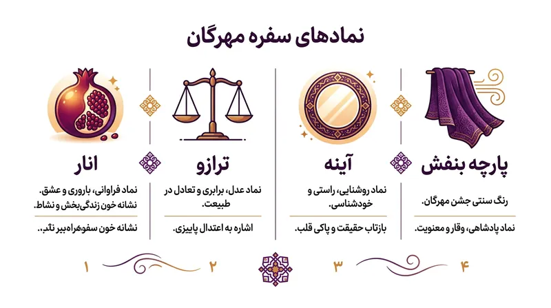 نمادهای اصلی سفره مهرگان و مفاهیم نهفته در هر یک از آن‌ها.