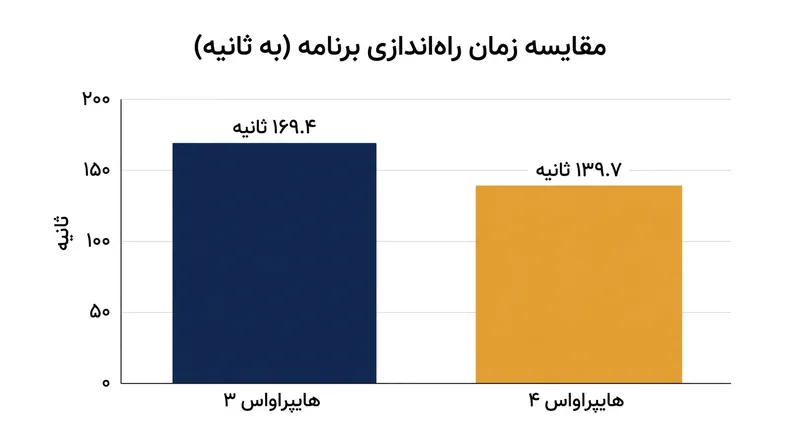 مقایسه سرعت اجرای ۳۰ اپلیکیشن متوالی در تست‌های آزمایشگاهی شیائومی.