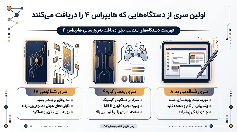 فهرست اولین گروه از دستگاه‌هایی که به‌روزرسانی پایدار را در چین دریافت می‌کنند.