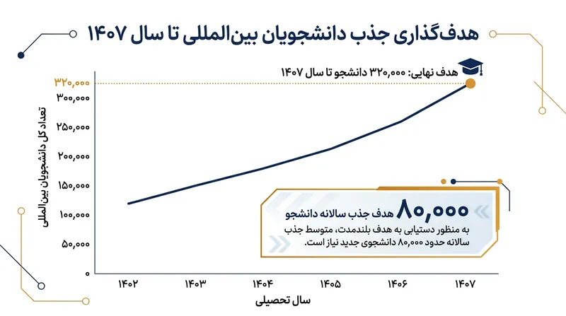 اهداف کمی برنامه هفتم توسعه برای جذب دانشجویان بین‌المللی تا سال ۱۴۰۷
