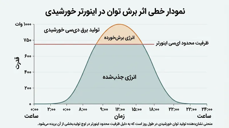 پدیده برش اینورتر قله منحنی تولید روزانه را حذف کرده و یک خط افقی ممتد از حداکثر ظرفیت خروجی پدید می‌آورد.