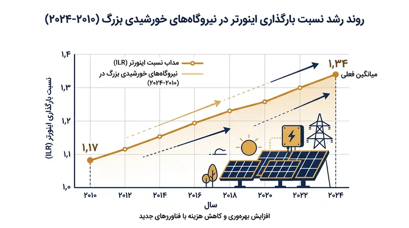 با کاهش هزینه‌های ساخت پنل، میانگین نسبت بارگذاری اینورتر در مزارع خورشیدی مقیاس نیروگاهی به ۱٫۳۴ افزایش یافته است.
