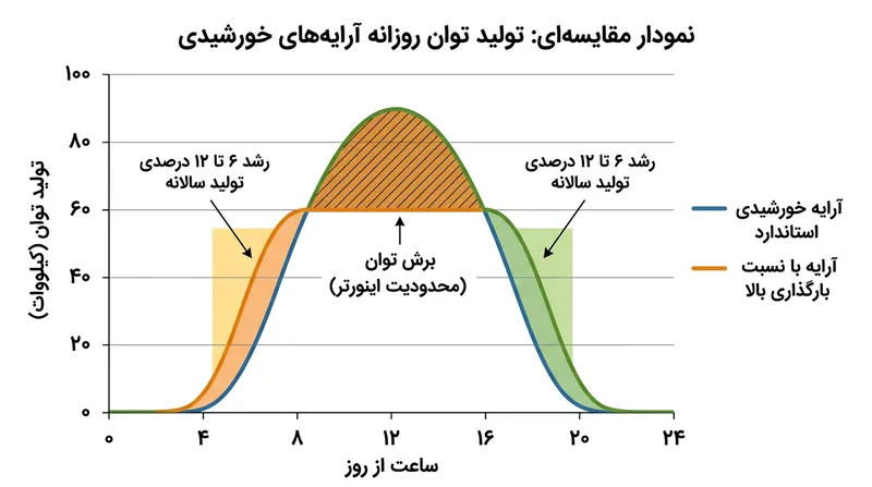 بزرگ‌تر گرفتن ظرفیت پنل‌ها نسبت به اینورتر، افت اندک توان در ظهر را با جهش چشمگیر تولید در ساعات شانه جایگزین می‌کند.