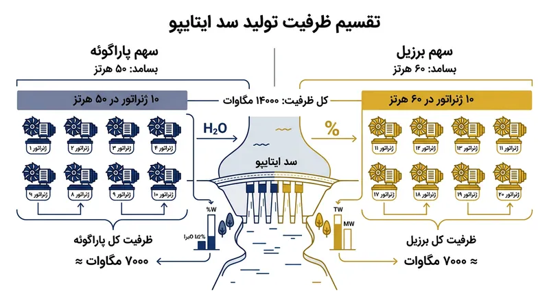 بیست ژنراتور سد به طور مساوی میان استانداردهای بسامدی دو کشور تقسیم شده‌اند.