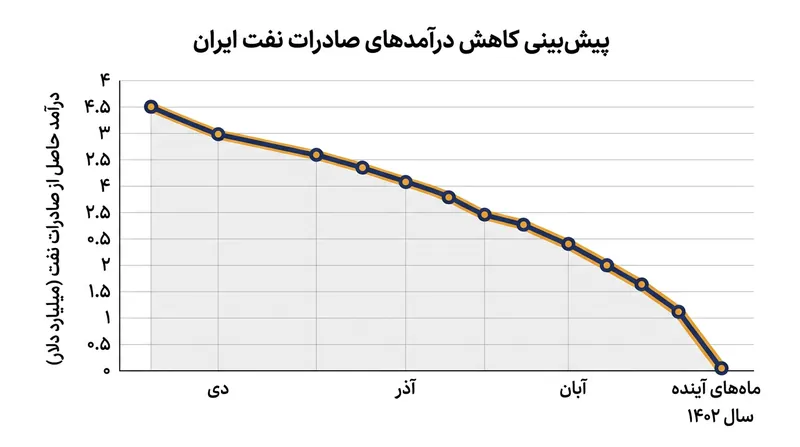 پیش‌بینی تحلیلگران از روند کاهشی درآمدهای نفتی ایران در صورت تداوم محاصره دریایی.
