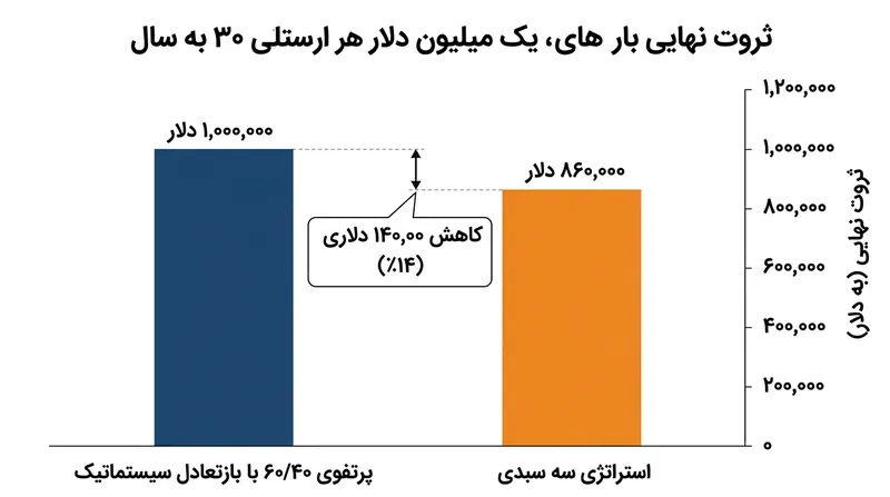 نگهداری سه سال هزینه زندگی در قالب وجه نقد، ارزش میانه ثروت پایانی را تا ۱۴ درصد کاهش می‌دهد.