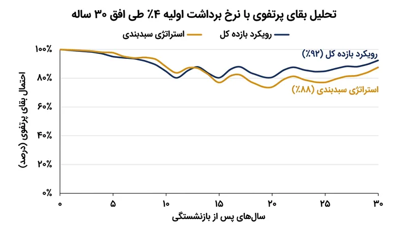 بازتعادل‌سازی سیستماتیک نسبت به استراتژی بخش‌بندی زمانی، احتمال بقای تاریخی بالاتری دارد.