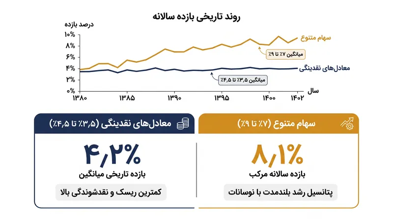 هزینه فرصت راکد نگه‌داشتن سرمایه در دارایی‌های شبه‌نقد در یک افق زمانی ۳۰ ساله.