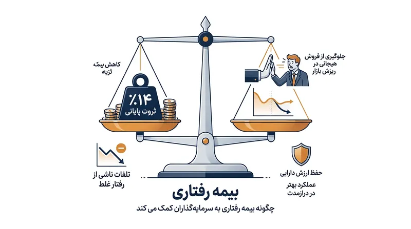 آلفای رفتاری استراتژی سبدبندی با هزینه‌ای سنگین از دیدگاه ریاضیات مالی همراه است.