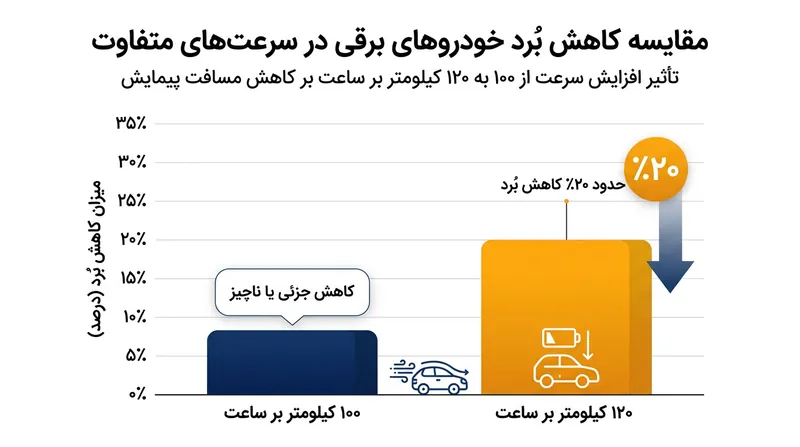 تاثیر سرعت بر پیمایش؛ رانندگی با سرعت ۱۲۰ کیلومتر بر ساعت می‌تواند برد خودرو را تا ۲۰ درصد کاهش دهد.