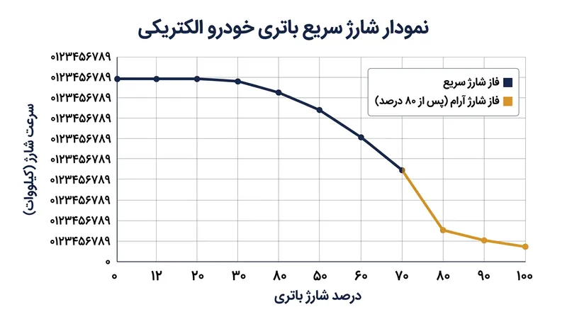منحنی شارژ باتری‌های لیتیوم-یونی؛ افت شدید سرعت شارژ پس از رسیدن به ظرفیت ۸۰ درصد.