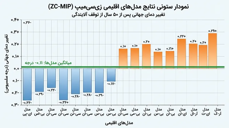 یافته‌های برآمده از ۱۸ مدل شبیه‌سازی زمین که نشان می‌دهد محتمل‌ترین تغییر دما پس از نیم قرن از توقف انتشار، رقمی نزدیک به صفر است.