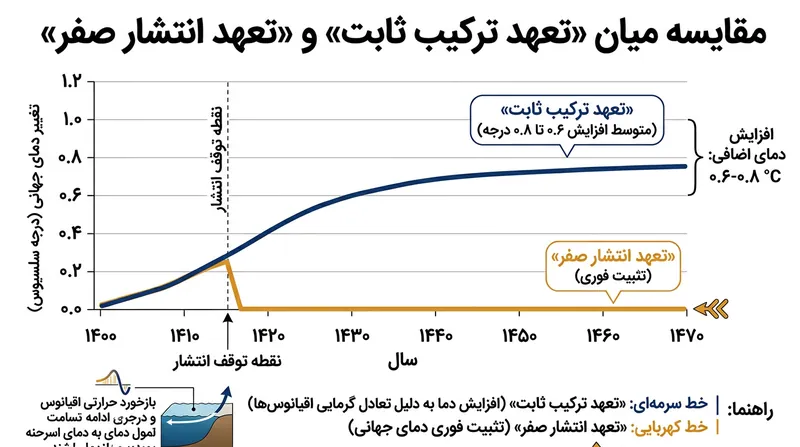 تفاوت اساسی میان تثبیت غلظت گازها در جو در مقایسه با رساندن خالص انتشار آلاینده‌ها به صفر مطلق.
