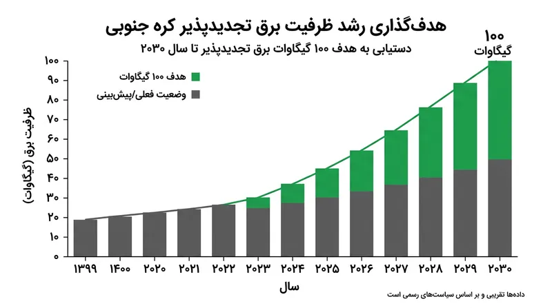 دولت سئول هدفی قطعی برای رساندن ظرفیت نامی انرژی‌های تجدیدپذیر به ۱۰۰ گیگاوات تا سال ۲۰۳۰ تعیین کرده است.