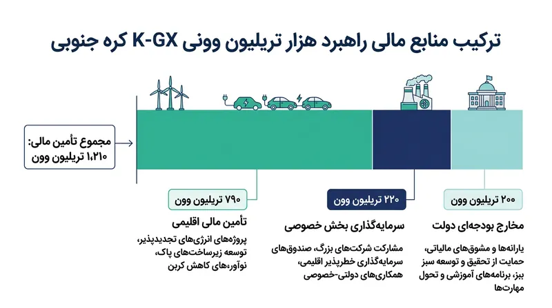 راهبرد هزار تریلیون وونی کره جنوبی اتکای شدیدی به تأمین مالی اقلیمی از طریق بانک‌های توسعه‌ای دولتی دارد تا ریسک ورود بخش خصوصی را مهار کند.