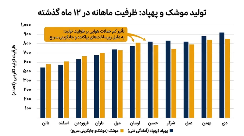 نمودار تخمینی روند تولید تسلیحات و تاثیر محدود حملات هوایی بر ظرفیت‌های صنعتی.